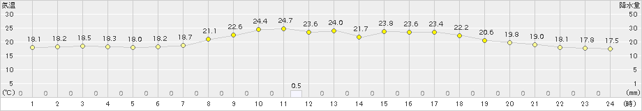 六厩(>2017年08月19日)のアメダスグラフ