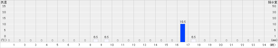 赤谷(>2017年08月19日)のアメダスグラフ