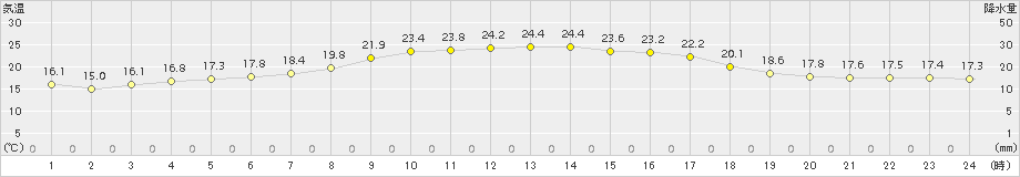 江別(>2017年08月20日)のアメダスグラフ