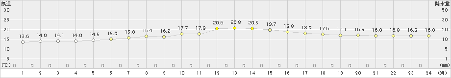 中徹別(>2017年08月20日)のアメダスグラフ