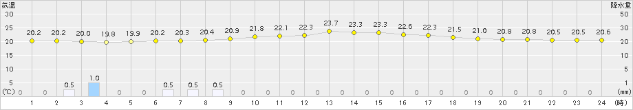 米山(>2017年08月20日)のアメダスグラフ