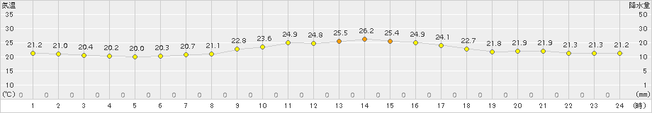 猪苗代(>2017年08月20日)のアメダスグラフ