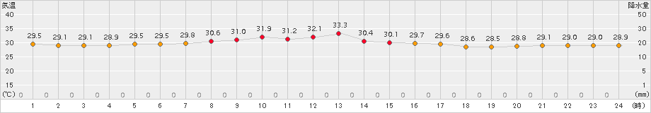 伊是名(>2017年08月20日)のアメダスグラフ