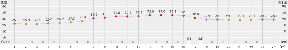 仲筋(>2017年08月20日)のアメダスグラフ