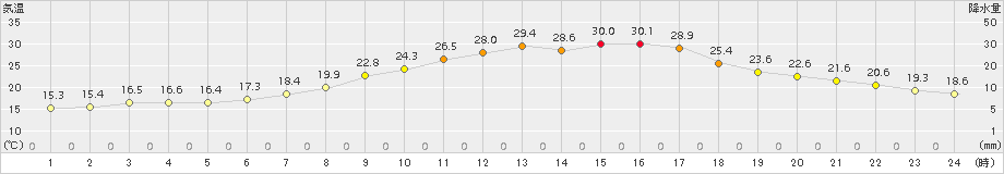 北見(>2017年08月21日)のアメダスグラフ