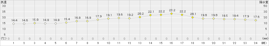 羅臼(>2017年08月21日)のアメダスグラフ