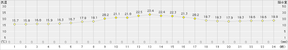 厚床(>2017年08月21日)のアメダスグラフ