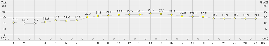 伊達(>2017年08月21日)のアメダスグラフ