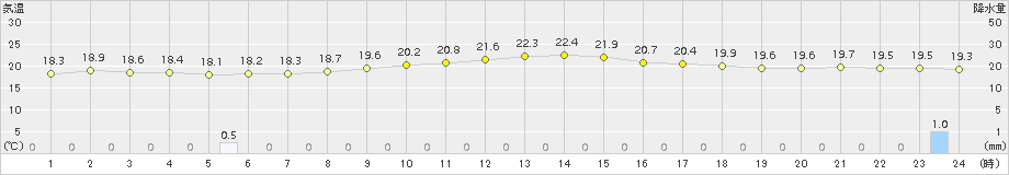 長万部(>2017年08月21日)のアメダスグラフ