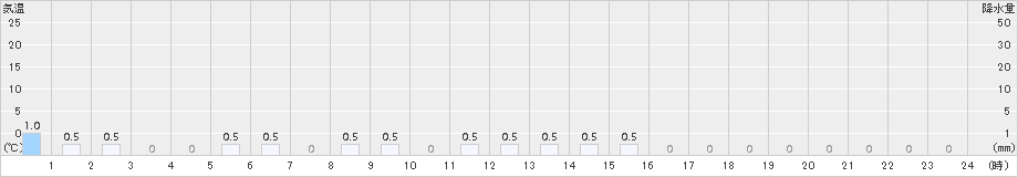 泉ケ岳(>2017年08月21日)のアメダスグラフ