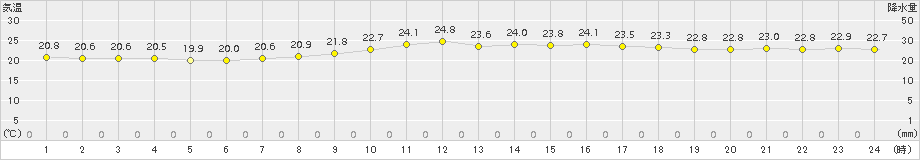塩釜(>2017年08月21日)のアメダスグラフ