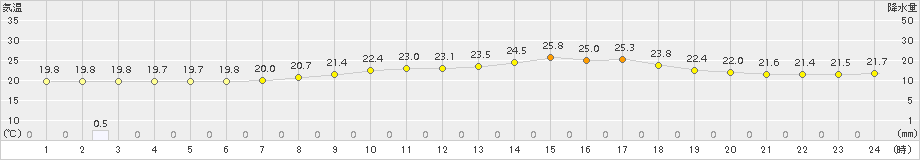 茂庭(>2017年08月21日)のアメダスグラフ