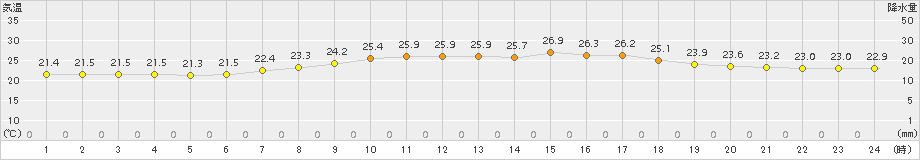 常陸大宮(>2017年08月21日)のアメダスグラフ
