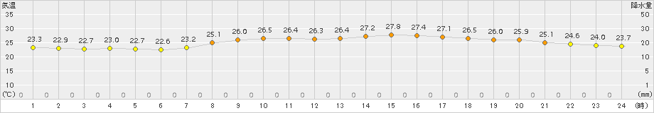 水戸(>2017年08月21日)のアメダスグラフ