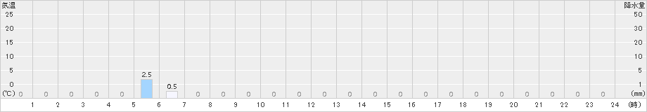 柿岡(>2017年08月21日)のアメダスグラフ