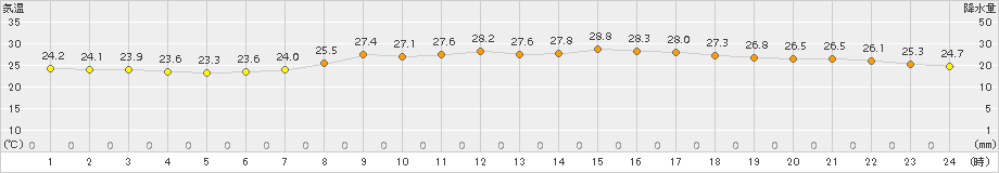 鹿嶋(>2017年08月21日)のアメダスグラフ