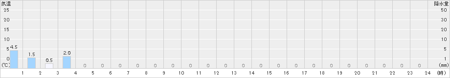 足尾(>2017年08月21日)のアメダスグラフ