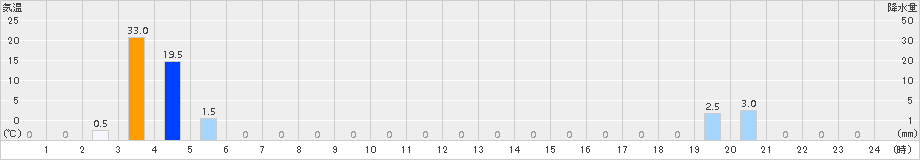 葛生(>2017年08月21日)のアメダスグラフ