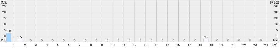 足利(>2017年08月21日)のアメダスグラフ