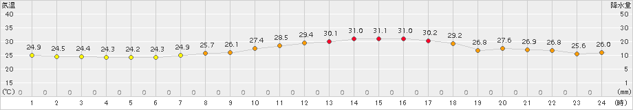 さいたま(>2017年08月21日)のアメダスグラフ