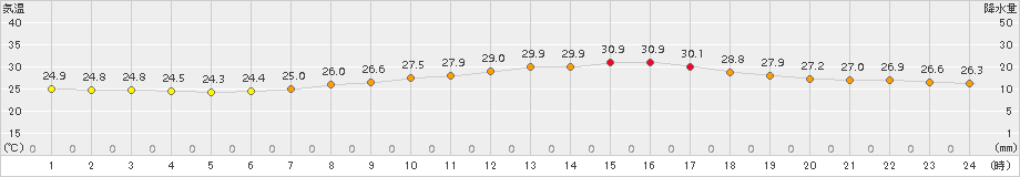 練馬(>2017年08月21日)のアメダスグラフ