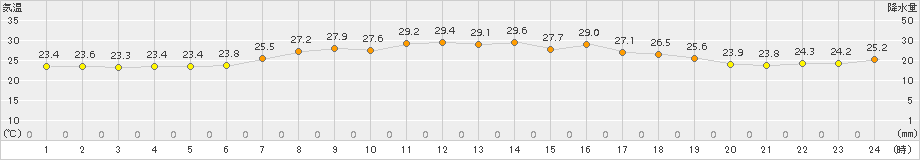 大島(>2017年08月21日)のアメダスグラフ