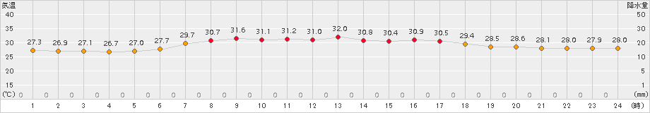 父島(>2017年08月21日)のアメダスグラフ