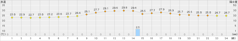 木更津(>2017年08月21日)のアメダスグラフ