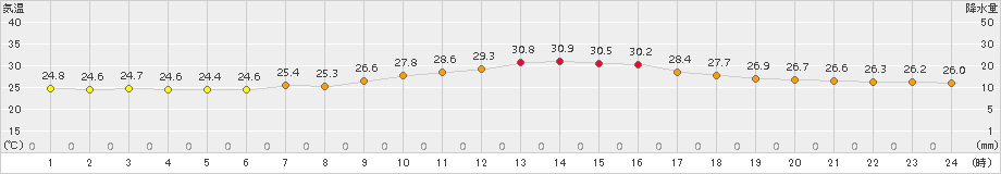 横浜(>2017年08月21日)のアメダスグラフ