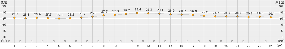 辻堂(>2017年08月21日)のアメダスグラフ