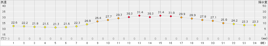 松本(>2017年08月21日)のアメダスグラフ