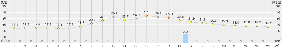 浪合(>2017年08月21日)のアメダスグラフ