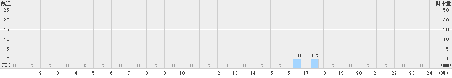 阿南(>2017年08月21日)のアメダスグラフ
