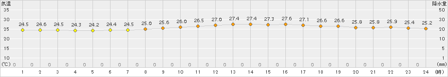 網代(>2017年08月21日)のアメダスグラフ