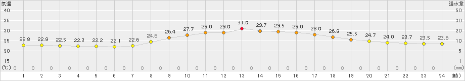 宮地(>2017年08月21日)のアメダスグラフ