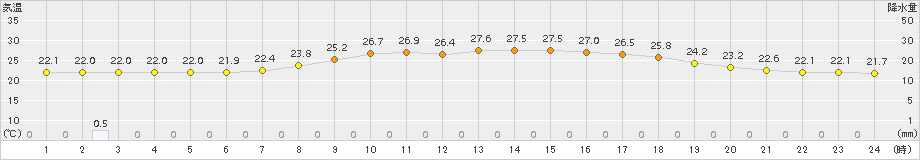 黒川(>2017年08月21日)のアメダスグラフ
