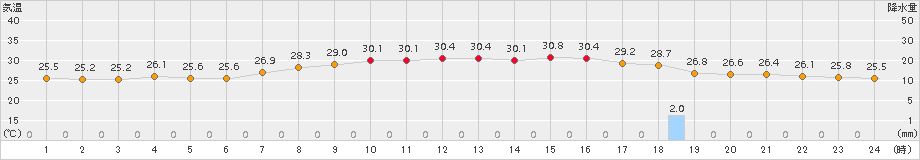 熊野新鹿(>2017年08月21日)のアメダスグラフ