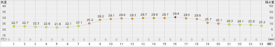 柏崎(>2017年08月21日)のアメダスグラフ