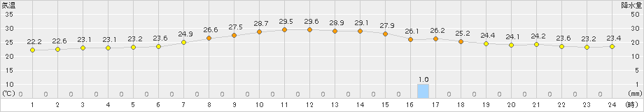 関山(>2017年08月21日)のアメダスグラフ
