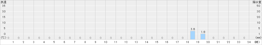 天川(>2017年08月21日)のアメダスグラフ