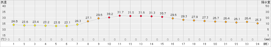 川辺(>2017年08月21日)のアメダスグラフ