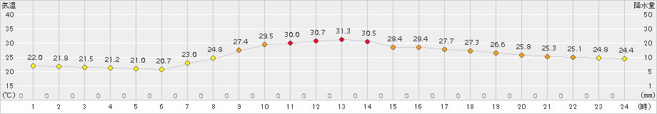 東広島(>2017年08月21日)のアメダスグラフ