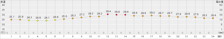 竹原(>2017年08月21日)のアメダスグラフ