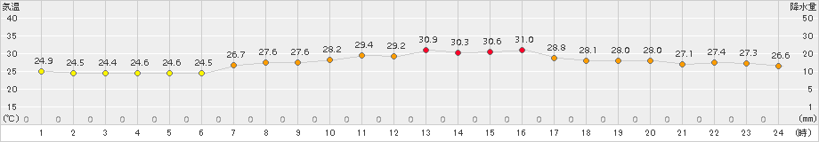 西郷岬(>2017年08月21日)のアメダスグラフ