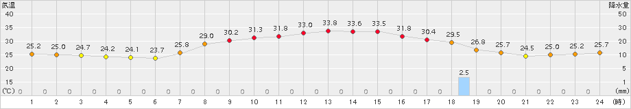 海士(>2017年08月21日)のアメダスグラフ