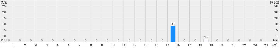 福光(>2017年08月21日)のアメダスグラフ