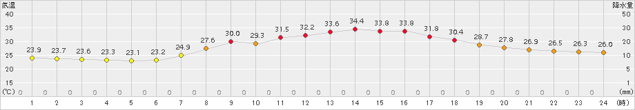 青谷(>2017年08月21日)のアメダスグラフ