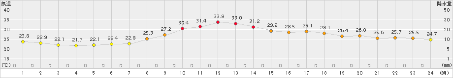 池田(>2017年08月21日)のアメダスグラフ