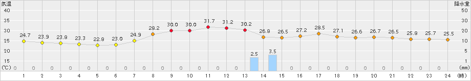 海陽(>2017年08月21日)のアメダスグラフ