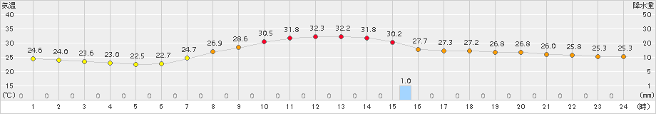香南(>2017年08月21日)のアメダスグラフ